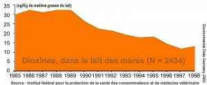 Presencia de dioxinas en la leche de las madres alemanas. El descenso observado a partir de 1989 se debe a la aplicación de reglamentos ambientales más protectores para la salud humana y animal.