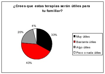 Fuente: Encuesta Fundación Adecco a familias con personas con discapacidad
