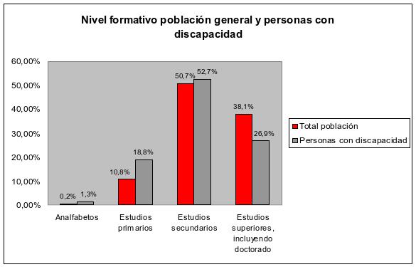 Fuente: INE. 2011