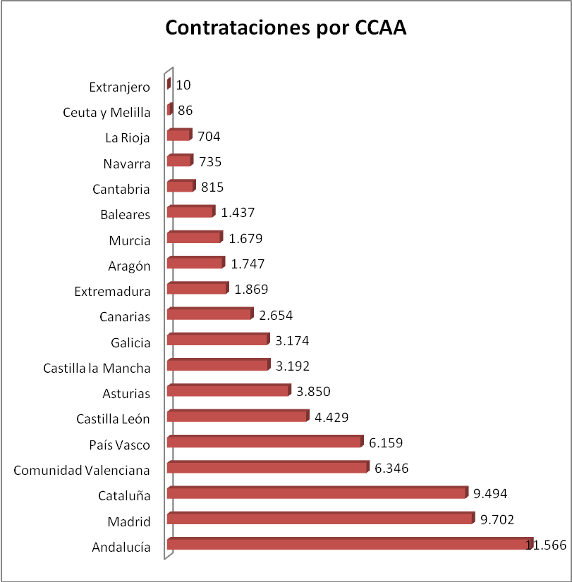Fuente: Servicio Público de Empleo Estatal