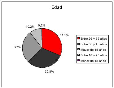 Fuente: Datos internos Fundación Adecco