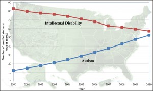Este gráfico muestra el número de estudiantes (por 10.000) con diagnóstico de autismo (azul) y discapacidad intelectual (rojo) en los programas de educación especial en los Estados Unidos desde 2000 a 2010. El aumento de los diagnósticos de autismo durante este período se vio compensado por disminuciones en el diagnóstico de discapacidad intelectual, lo que sugiere que los patrones cambiantes de diagnóstico pueden ser responsables de los aumentos en el diagnóstico del autismo. Crédito: Universidad de Penn State