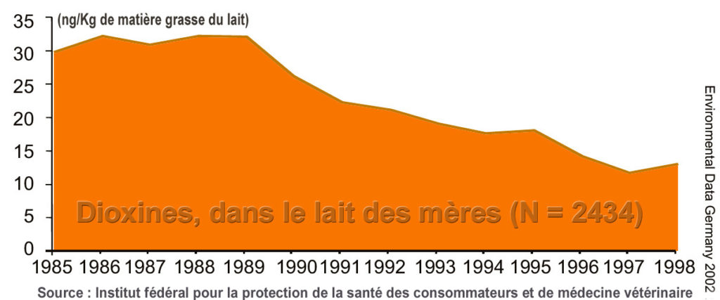 Presencia de dioxinas en la leche de las madres alemanas. El descenso observado a partir de 1989 se debe a la aplicación de reglamentos ambientales más protectores para la salud humana y animal.